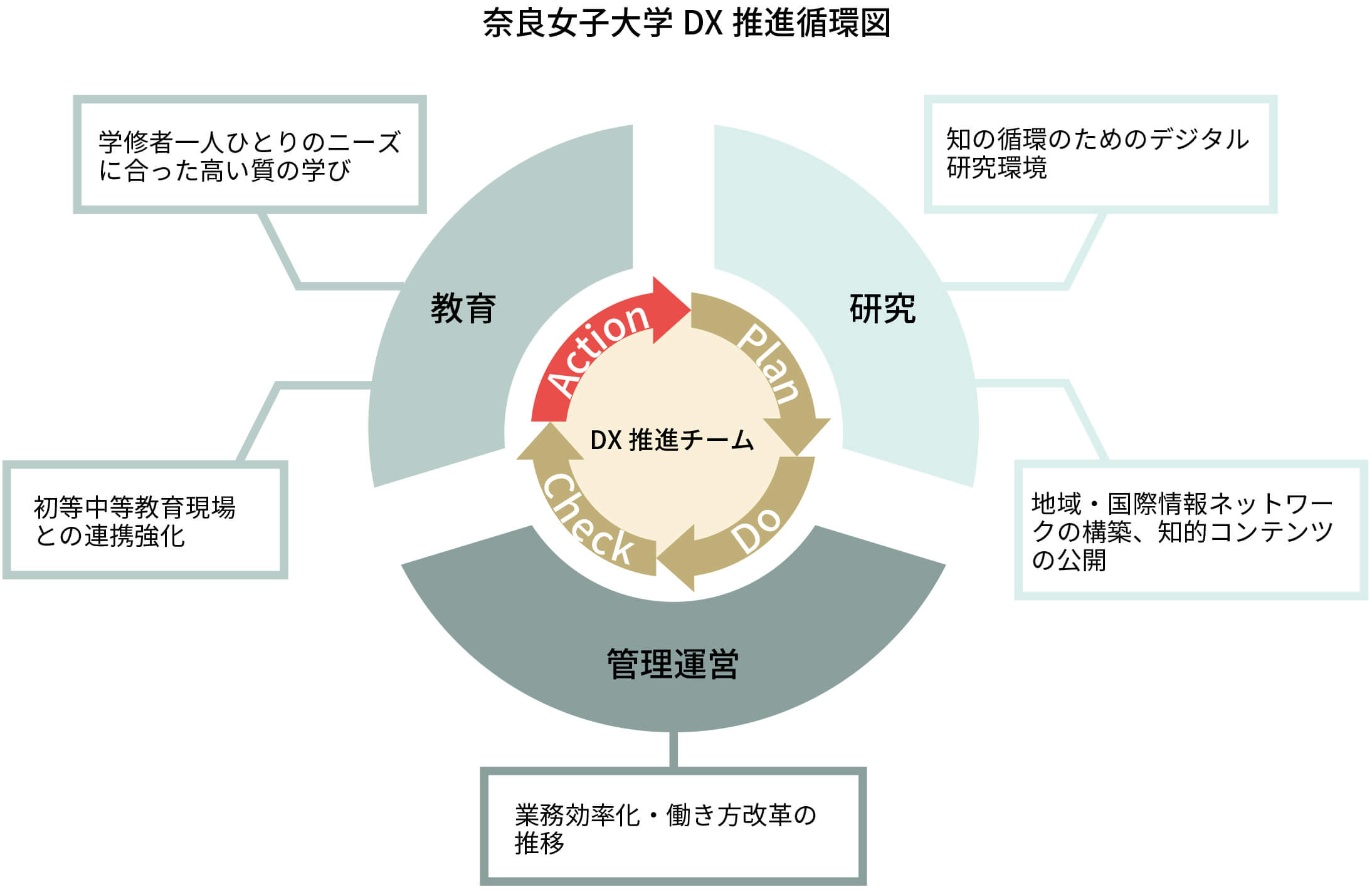 【奈良女子大学DX推進循環図】DX推進チームを中心に、研究(Plan)で知の循環のためのデジタル研究環境、地域・国際情報ネットワークの構築、知的コンテンツの公開。管理運営(Do, Check)で業務効率化・働き方改革の推移。教育(Action)で初等中等教育現場との連携強化、学修者一人ひとりのニーズに合った高い質の学びを行っていく。