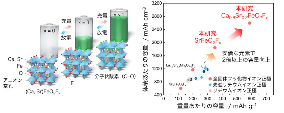 ⼆次電池正極材料の開発